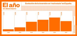 2017, el año en que el ‘real estate’ creció a doble dígito