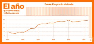 2017, el año en que la vivienda volvió a sacar pecho